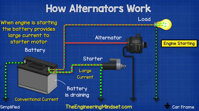 What the Alternator Does